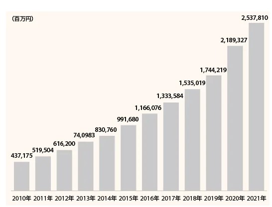 amazon　メーカー仕入れ　飽和
